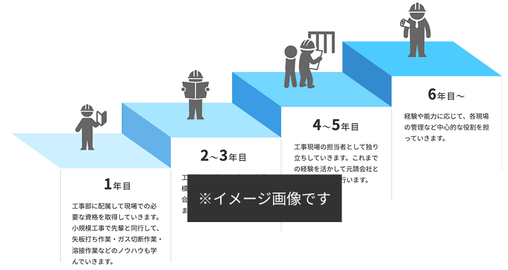 入社後のイメージ図